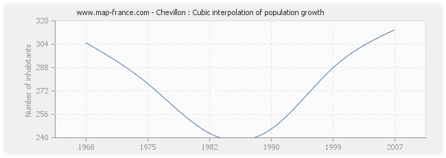 Chevillon : Cubic interpolation of population growth
