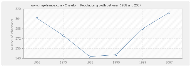 Population Chevillon