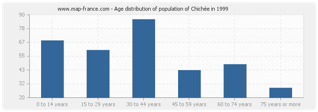 Age distribution of population of Chichée in 1999