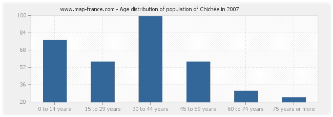 Age distribution of population of Chichée in 2007