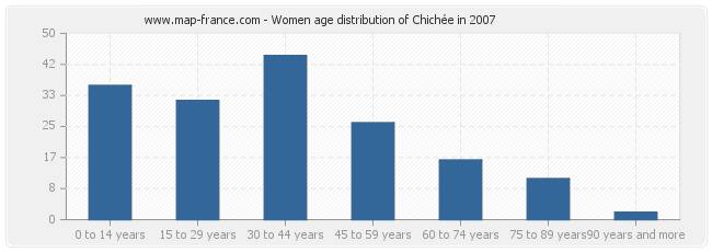 Women age distribution of Chichée in 2007