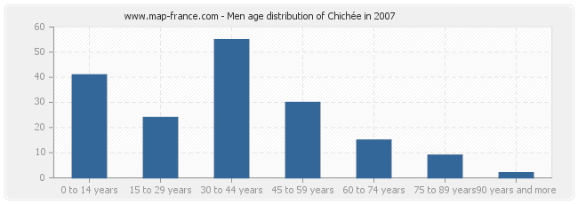 Men age distribution of Chichée in 2007