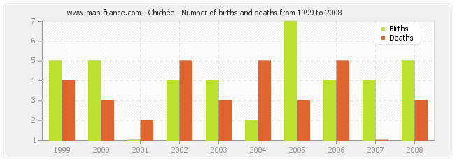 Chichée : Number of births and deaths from 1999 to 2008