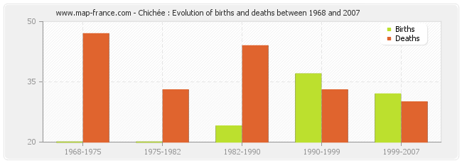 Chichée : Evolution of births and deaths between 1968 and 2007