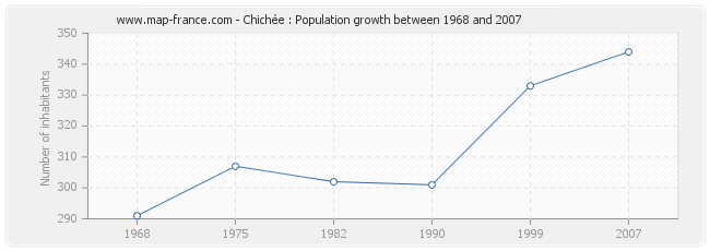 Population Chichée