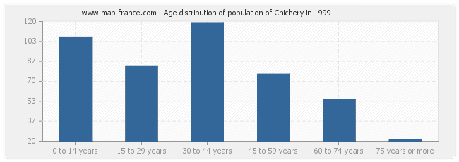 Age distribution of population of Chichery in 1999
