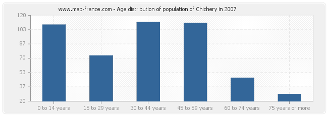 Age distribution of population of Chichery in 2007
