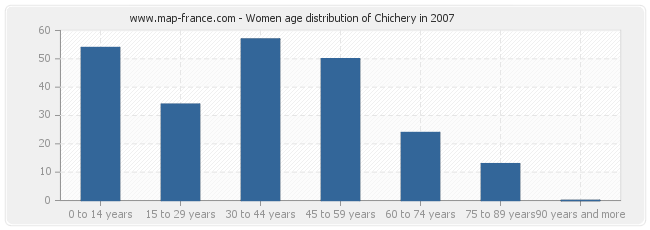 Women age distribution of Chichery in 2007