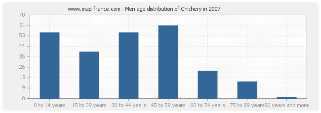 Men age distribution of Chichery in 2007