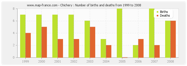 Chichery : Number of births and deaths from 1999 to 2008