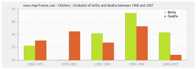 Chichery : Evolution of births and deaths between 1968 and 2007
