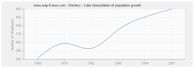 Chichery : Cubic interpolation of population growth