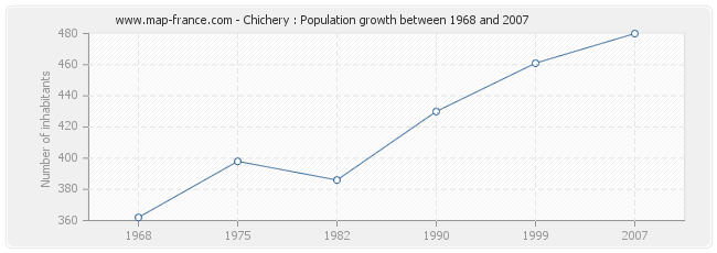 Population Chichery