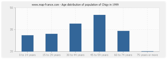 Age distribution of population of Chigy in 1999