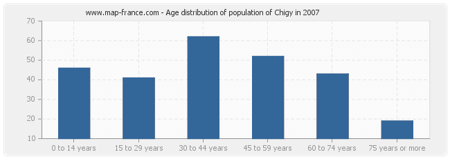 Age distribution of population of Chigy in 2007