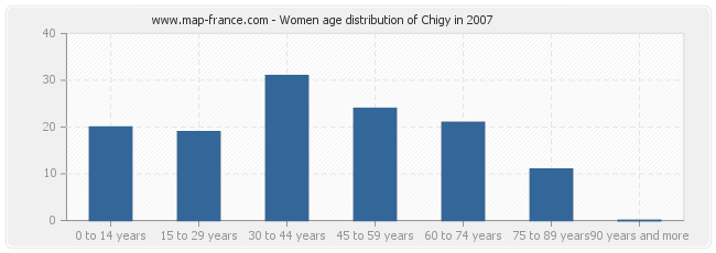 Women age distribution of Chigy in 2007