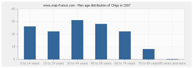 Men age distribution of Chigy in 2007