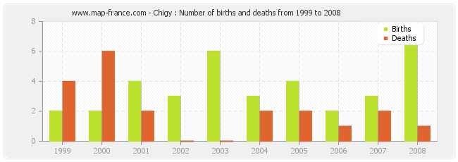 Chigy : Number of births and deaths from 1999 to 2008