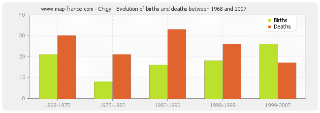 Chigy : Evolution of births and deaths between 1968 and 2007