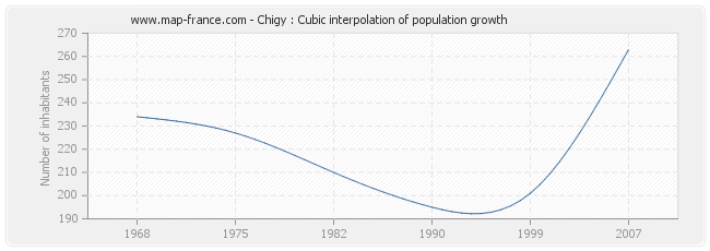 Chigy : Cubic interpolation of population growth