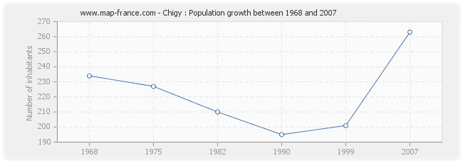 Population Chigy