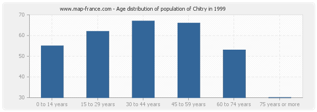 Age distribution of population of Chitry in 1999