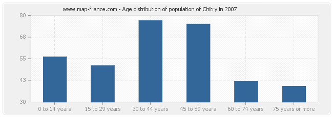 Age distribution of population of Chitry in 2007