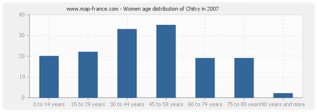 Women age distribution of Chitry in 2007