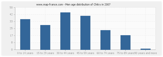 Men age distribution of Chitry in 2007