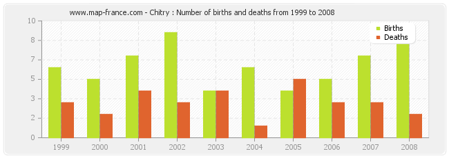 Chitry : Number of births and deaths from 1999 to 2008