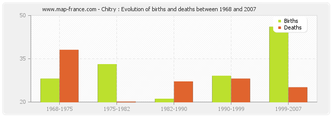 Chitry : Evolution of births and deaths between 1968 and 2007