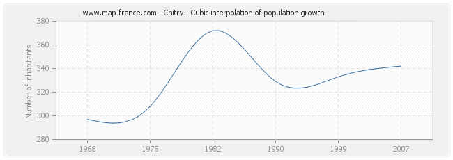 Chitry : Cubic interpolation of population growth