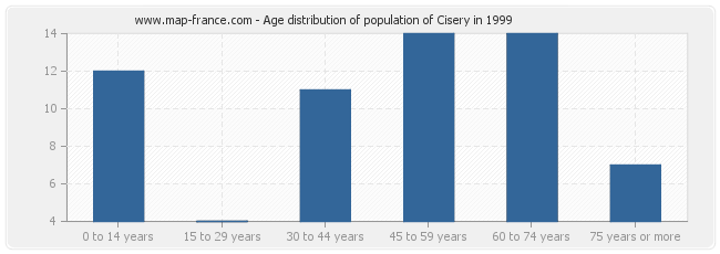 Age distribution of population of Cisery in 1999