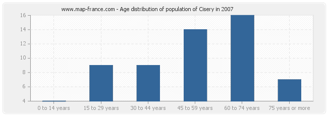 Age distribution of population of Cisery in 2007