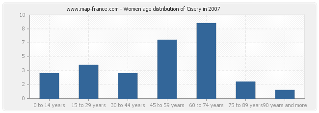 Women age distribution of Cisery in 2007