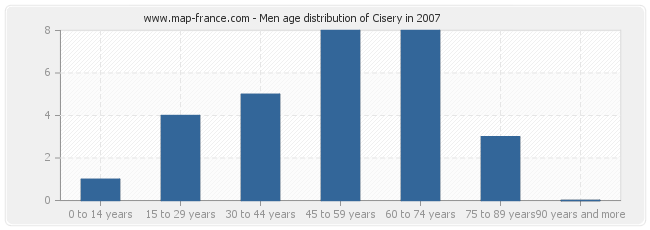 Men age distribution of Cisery in 2007
