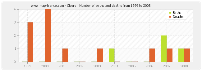 Cisery : Number of births and deaths from 1999 to 2008