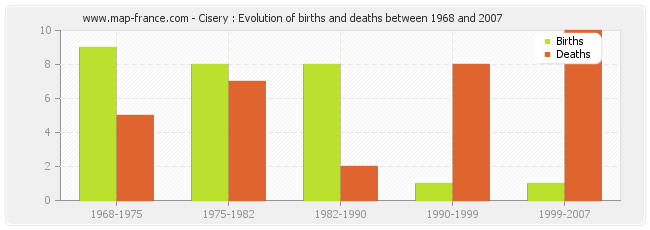 Cisery : Evolution of births and deaths between 1968 and 2007