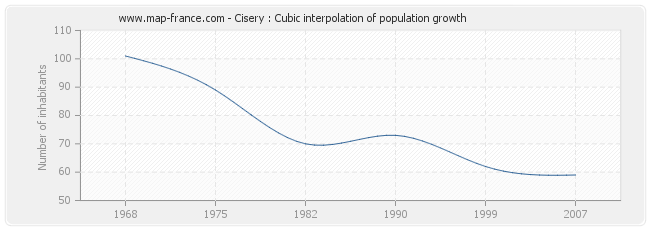 Cisery : Cubic interpolation of population growth