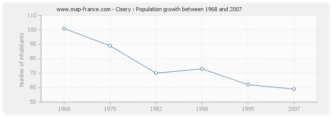 Population Cisery