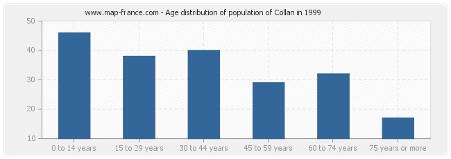 Age distribution of population of Collan in 1999