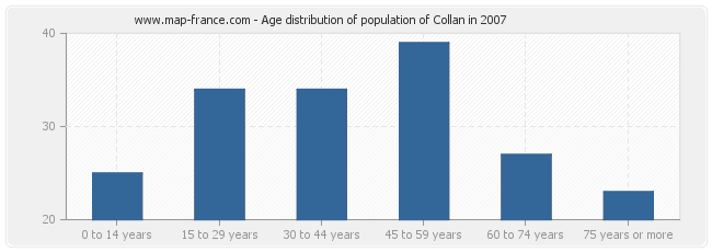 Age distribution of population of Collan in 2007