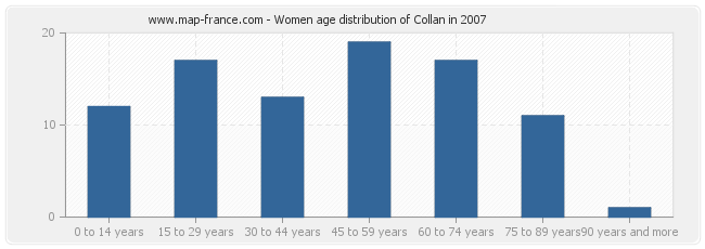 Women age distribution of Collan in 2007