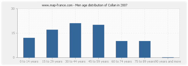 Men age distribution of Collan in 2007