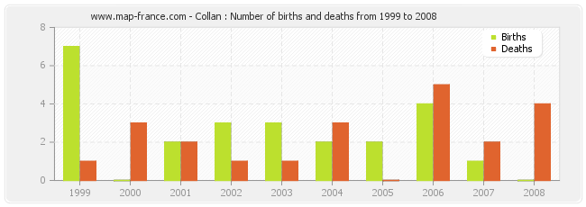 Collan : Number of births and deaths from 1999 to 2008