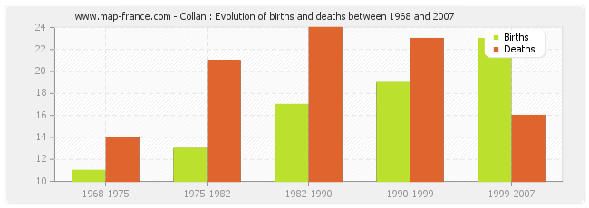 Collan : Evolution of births and deaths between 1968 and 2007