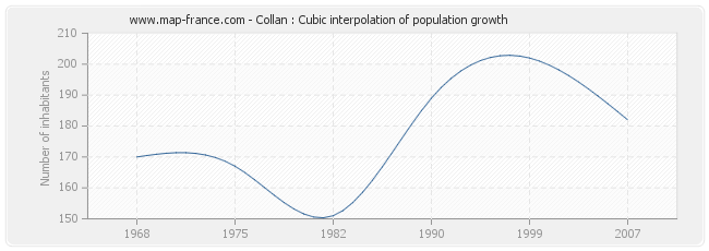 Collan : Cubic interpolation of population growth