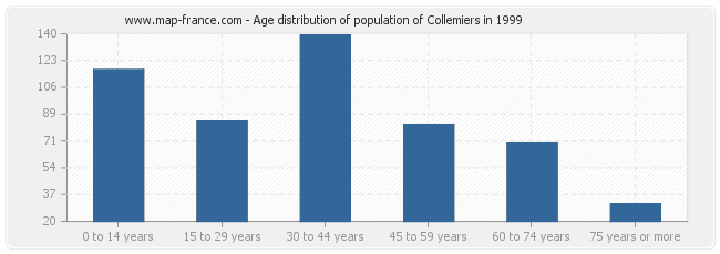 Age distribution of population of Collemiers in 1999