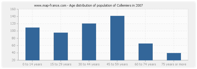 Age distribution of population of Collemiers in 2007