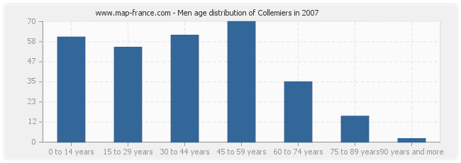 Men age distribution of Collemiers in 2007